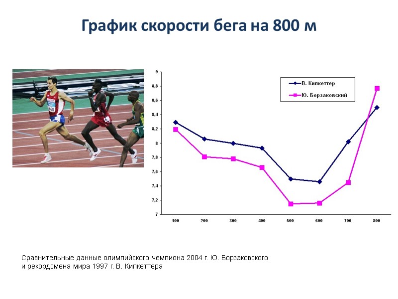 График скорости бега на 800 м Сравнительные данные олимпийского чемпиона 2004 г. Ю. Борзаковского